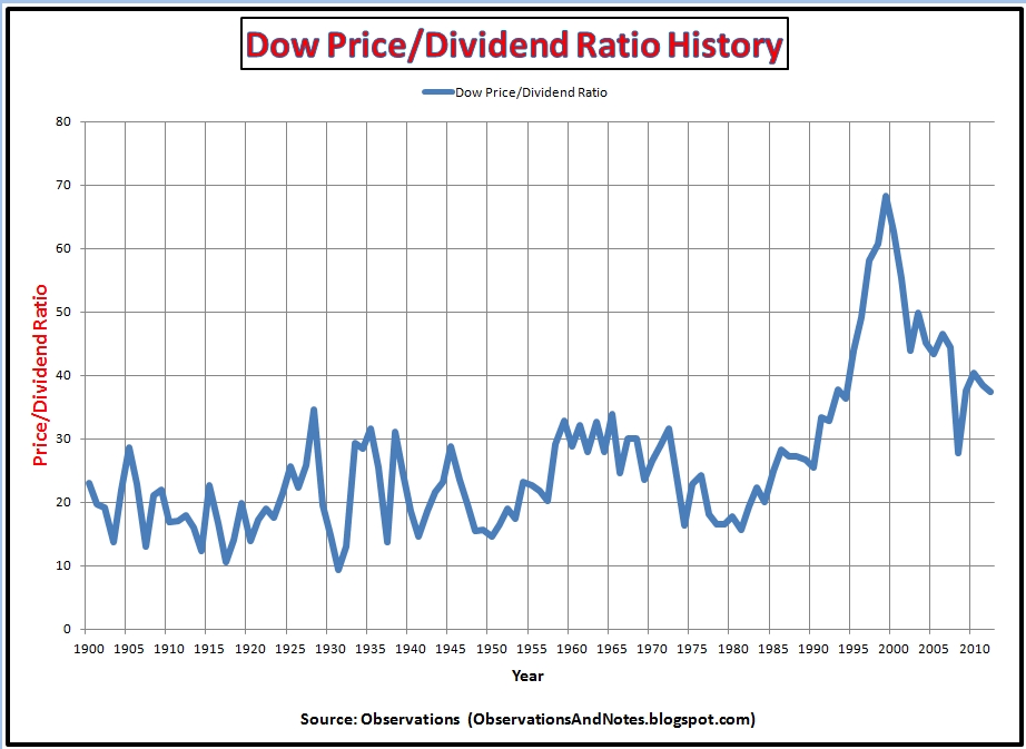 historical stock market dividend yield